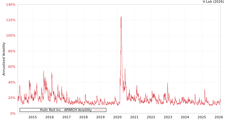 graph of Hulic Reit Inc APARCH