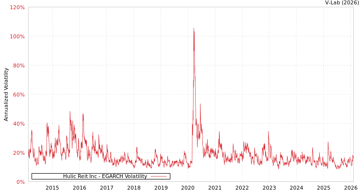 graph of Hulic Reit Inc EGARCH