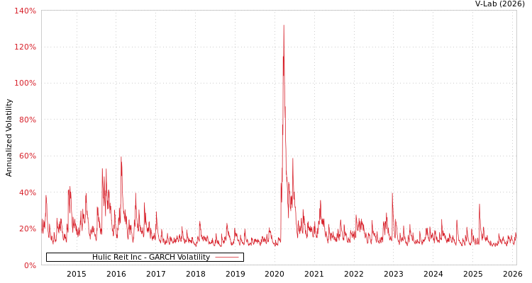graph of Hulic Reit Inc GARCH