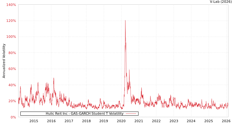 graph of Hulic Reit Inc GAS-GARCH-T
