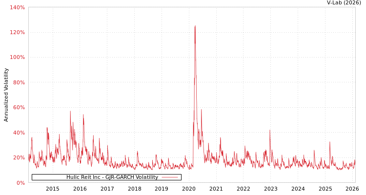 graph of Hulic Reit Inc GJR-GARCH