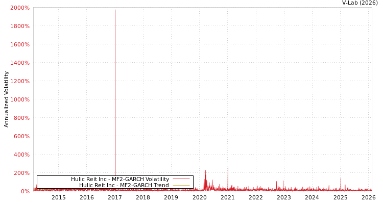 graph of Hulic Reit Inc MF2-GARCH