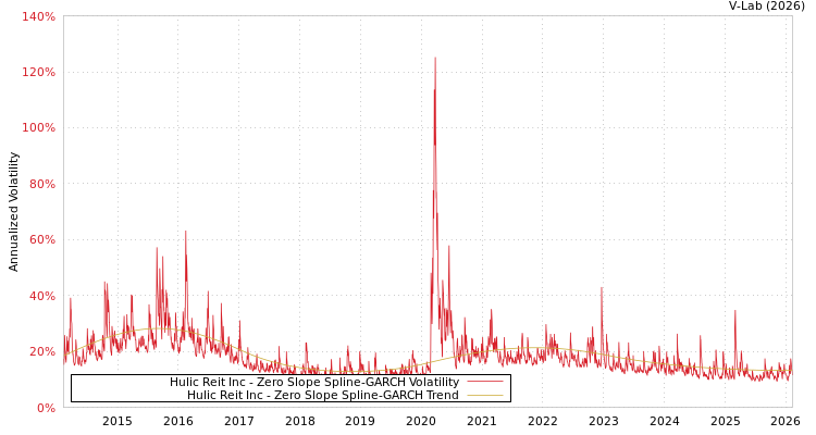 graph of Hulic Reit Inc S0GARCH