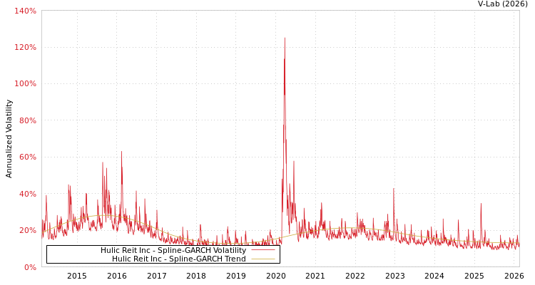 graph of Hulic Reit Inc SGARCH