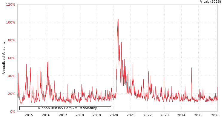 graph of Nippon Reit INV Corp MEM