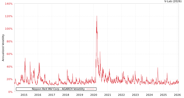 graph of Nippon Reit INV Corp AGARCH