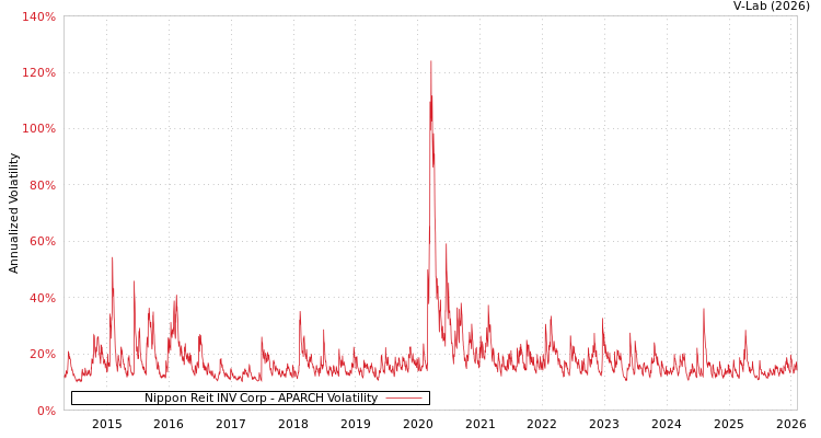 graph of Nippon Reit INV Corp APARCH