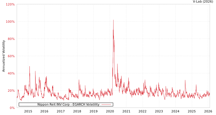 graph of Nippon Reit INV Corp EGARCH
