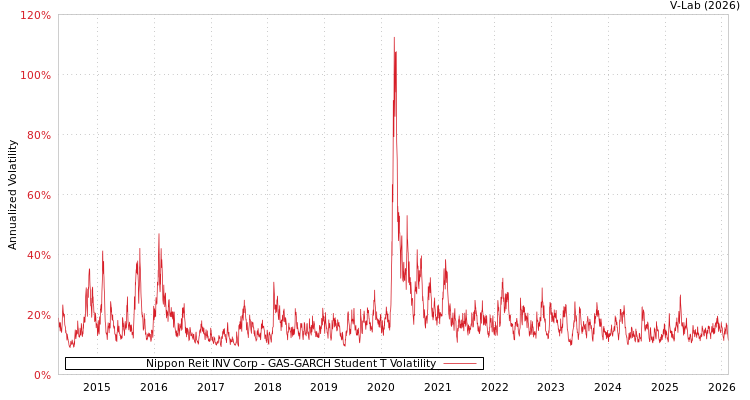 graph of Nippon Reit INV Corp GAS-GARCH-T