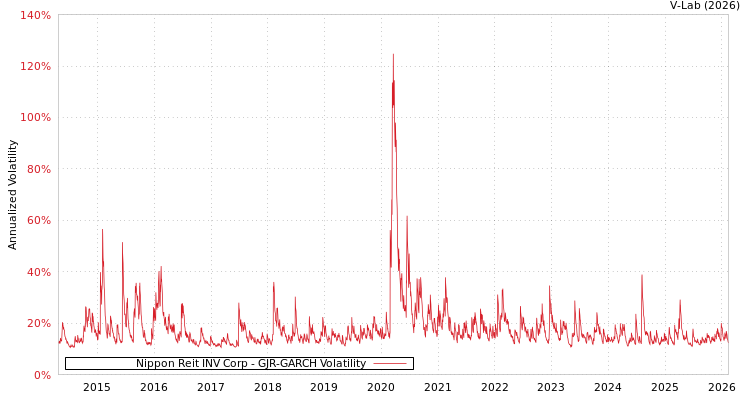 graph of Nippon Reit INV Corp GJR-GARCH