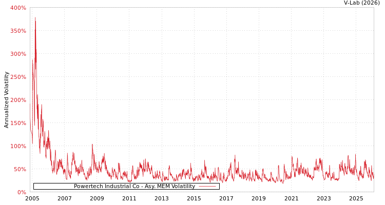 graph of Powertech Industrial Co AMEM