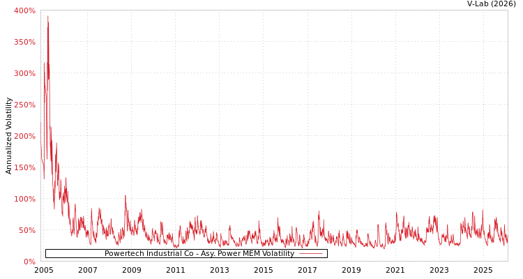 graph of Powertech Industrial Co APMEM