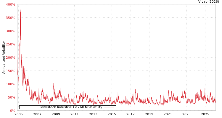 graph of Powertech Industrial Co MEM