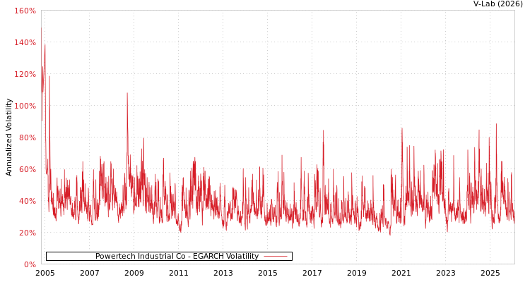 graph of Powertech Industrial Co EGARCH
