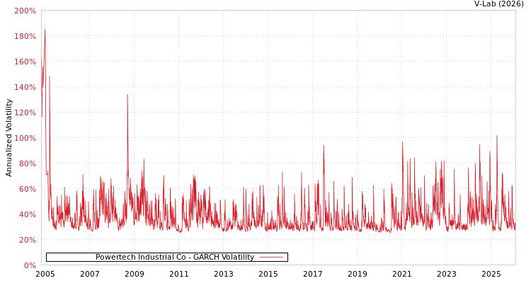 graph of Powertech Industrial Co GARCH