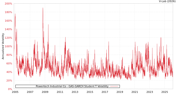 graph of Powertech Industrial Co GAS-GARCH-T