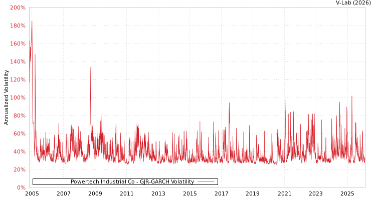 graph of Powertech Industrial Co GJR-GARCH