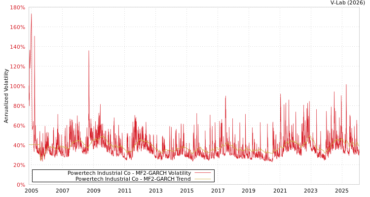 graph of Powertech Industrial Co MF2-GARCH