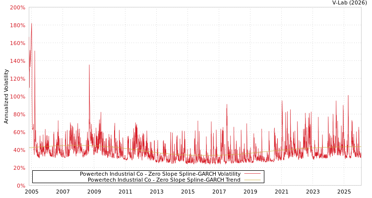 graph of Powertech Industrial Co S0GARCH