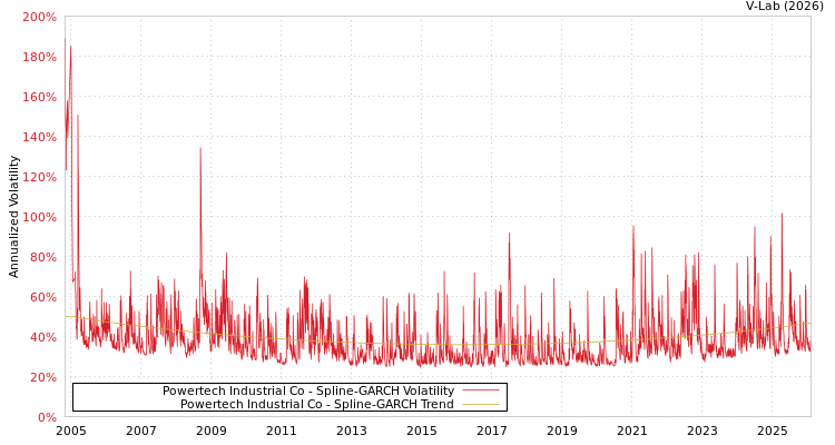 graph of Powertech Industrial Co SGARCH