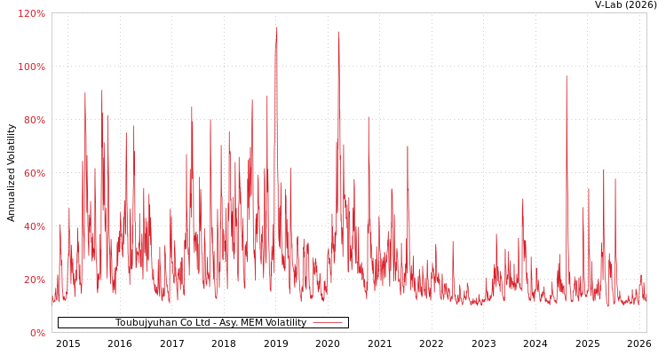 graph of Toubujyuhan Co Ltd AMEM
