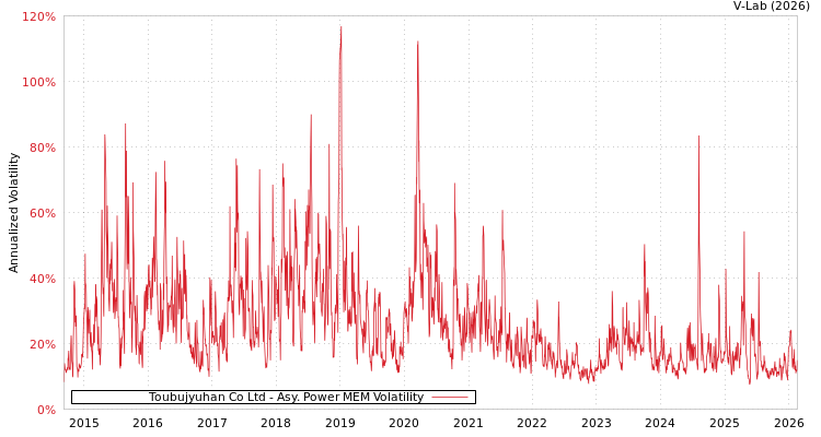 graph of Toubujyuhan Co Ltd APMEM