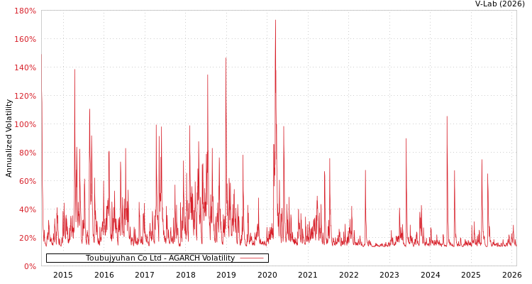 graph of Toubujyuhan Co Ltd AGARCH