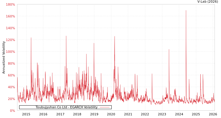 graph of Toubujyuhan Co Ltd EGARCH