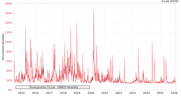 graph of Toubujyuhan Co Ltd GARCH