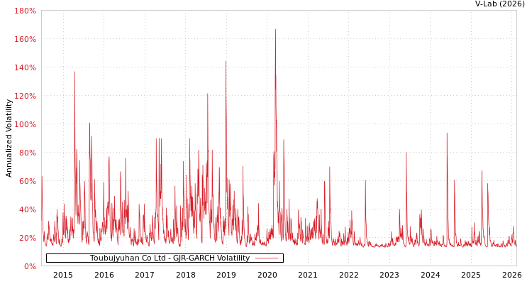 graph of Toubujyuhan Co Ltd GJR-GARCH