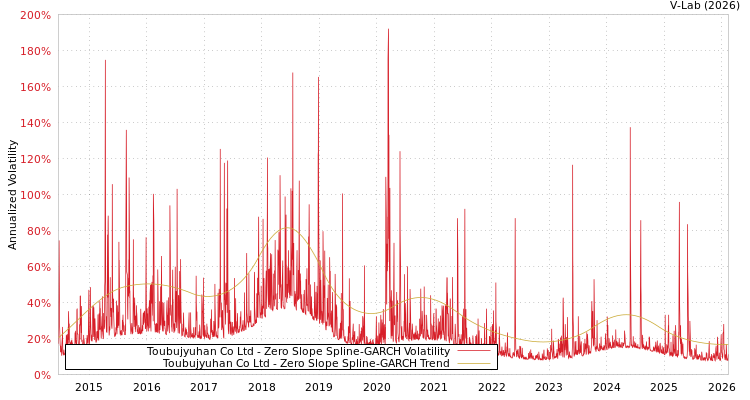 graph of Toubujyuhan Co Ltd S0GARCH