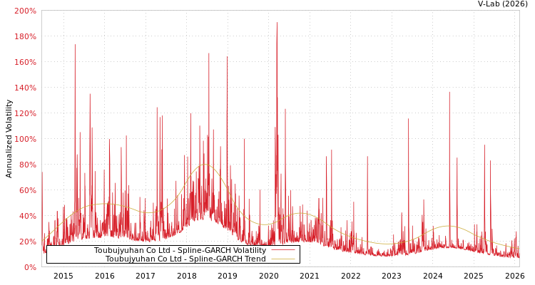 graph of Toubujyuhan Co Ltd SGARCH