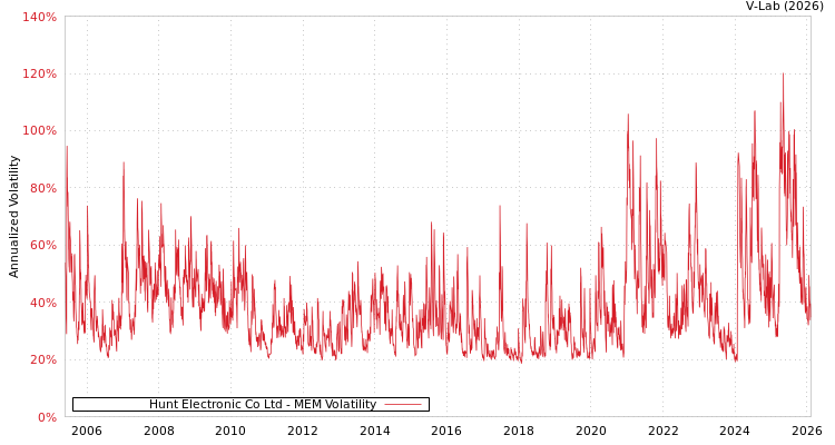 graph of Hunt Electronic Co Ltd MEM