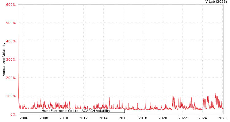 graph of Hunt Electronic Co Ltd AGARCH