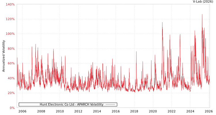 graph of Hunt Electronic Co Ltd APARCH