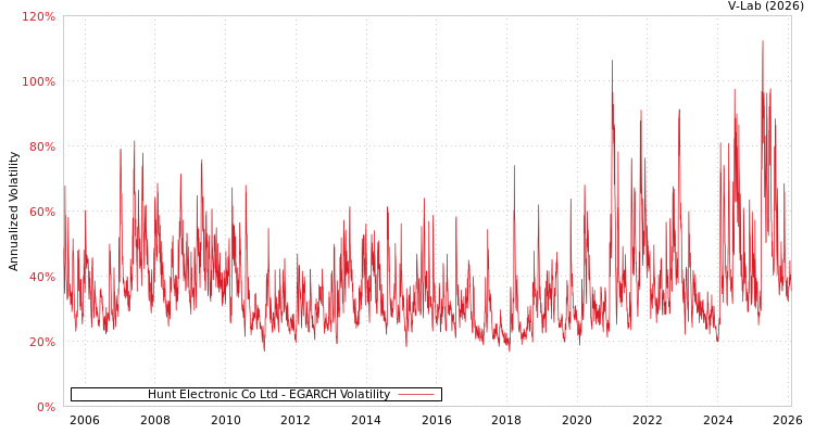 graph of Hunt Electronic Co Ltd EGARCH