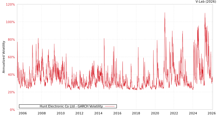 graph of Hunt Electronic Co Ltd GARCH