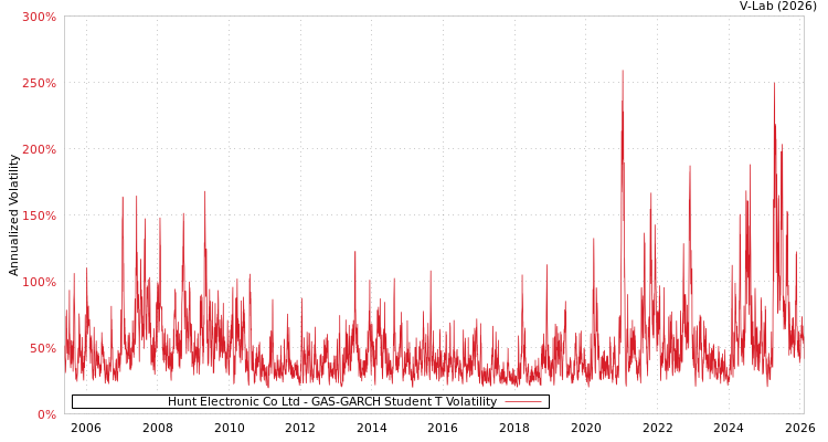 graph of Hunt Electronic Co Ltd GAS-GARCH-T