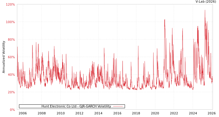 graph of Hunt Electronic Co Ltd GJR-GARCH