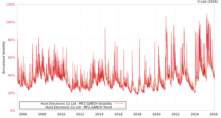 graph of Hunt Electronic Co Ltd MF2-GARCH