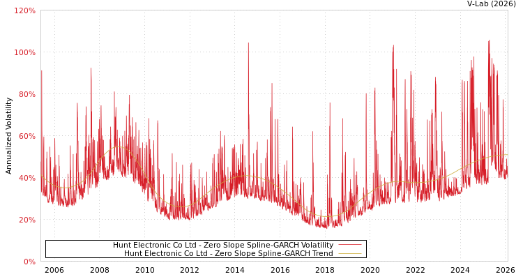 graph of Hunt Electronic Co Ltd S0GARCH