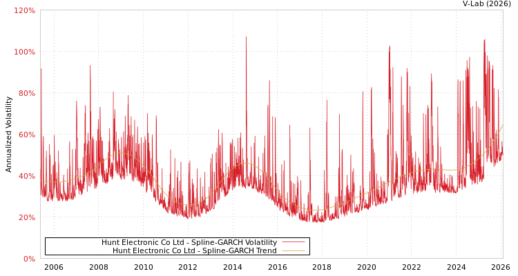 graph of Hunt Electronic Co Ltd SGARCH