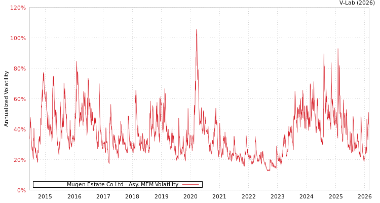 graph of Mugen Estate Co Ltd AMEM