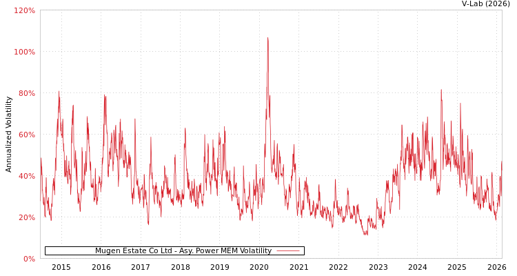 graph of Mugen Estate Co Ltd APMEM
