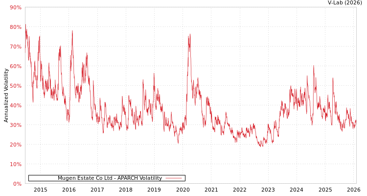 graph of Mugen Estate Co Ltd APARCH