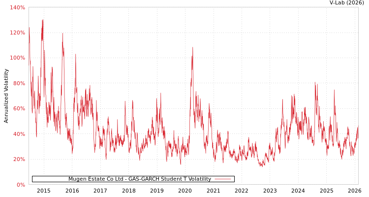 graph of Mugen Estate Co Ltd GAS-GARCH-T