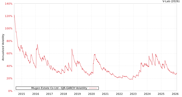graph of Mugen Estate Co Ltd GJR-GARCH