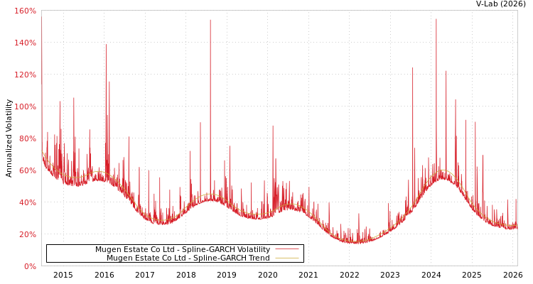 graph of Mugen Estate Co Ltd SGARCH