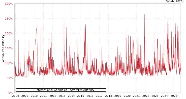 graph of International Genius Co AMEM