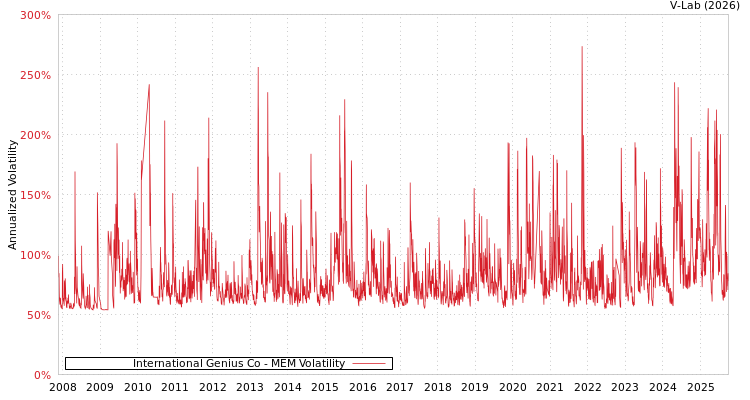graph of International Genius Co MEM